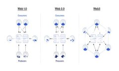 区块链技术因其去中心化