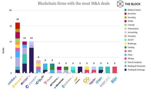 区块链技术的兴起推动了许多高校开设相关专业和课程。以下是一些以区块链工程、数字货币或相关领域著称的大学：

### 1. 斯坦福大学 (Stanford University)
斯坦福大学在计算机科学和工程领域一直处于领先地位，提供关于区块链和加密货币的多门课程。该校的研究中心和实验室也在推动区块链技术的应用与发展。

### 2. 麻省理工学院 (MIT)
MIT的媒体实验室和数字货币倡议（Digital Currency Initiative, DCI）积极从事区块链研究。课程内容涉及区块链基础、智能合约及其在经济金融中的应用。

### 3. 加州大学伯克利分校 (UC Berkeley)
加州大学伯克利分校在技术和商业领域享有盛誉，开设了多门与区块链相关的课程，包括区块链理论与应用、以太坊编程等。

### 4. 纽约大学 (New York University)
纽约大学的Tandon工程学院及斯特恩商学院都开设了关于区块链和数字资产的课程，涵盖技术实现和商业应用。

### 5. 乔治亚理工学院 (Georgia Tech)
乔治亚理工学院在计算机科学及其应用领域提供了多门关于区块链的课程。该校也参与多个区块链项目，推动技术研究。

### 6. 新加坡国立大学 (National University of Singapore)
新加坡国立大学在区块链和金融科技方面享有很高的声誉，提供丰富的课程和研究机会，适合希望在亚洲发展区块链职业的学生。

### 7. 香港科技大学 (Hong Kong University of Science and Technology)
香港科技大学开设的区块链课程结合了计算机科学和商业应用，适应了亚太地区对于区块链技术的人才需求。

### 8. 剑桥大学 (University of Cambridge)
剑桥大学在其计算机实验室及其他学科中引入区块链相关的研究与课程，为学生提供了一流的学习机会。

### 9. 伦敦大学学院 (UCL)
伦敦大学学院的区块链研究与课程涵盖了技术基础、法律以及商业应用方向，为学生提供全面的教育体验。

### 10. 清华大学
清华大学在区块链研究领域逐渐崭露头角，开设相关课程，致力于培养区块链领域的人才，响应国家对于区块链技术的重视。

### 小结
以上提到的大学都在区块链教育和研究方面处于前沿，提供丰富的课程和资源，对希望在这一领域发展的学生来说，都是优选之地。随着区块链技术的快速发展，越来越多的院校也开始重视这个新兴领域，未来将会有更多的机会和课程来到不同大学的校园中。选择合适的大学和课程，能够帮助你在区块链领域的职业生涯中走得更远。
