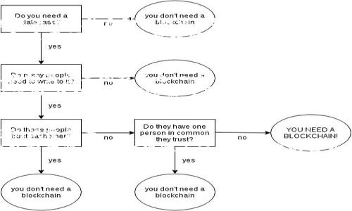 biao ti/biao ti区块链测试的特征：保障系统安全与性能的多维度评估/biao ti  
区块链测试, 安全性, 性能评估, 智能合约/guanjianci  

区块链测试的定义与意义  
区块链测试是对区块链系统进行评估和审查的一系列活动，旨在确保其安全性、可靠性和性能。随着区块链技术的不断发展和应用，其测试的重要性也日益凸显。通过系统的测试，可以及时发现潜在的漏洞、性能瓶颈和不一致性，从而避免在实际应用中造成严重后果。  

区块链测试的特征  
区块链作为一种去中心化的分布式账本技术，其测试的特征主要体现在以下几个方面：  

h41. 安全性/h4  
区块链系统必须具备高度的安全性，以保护其数据不被篡改和盗取。为了实现这一点，测试需要涵盖关键的安全评估，例如：  
ul  
li**数据隐私性**：确保链上数据不被未授权的人访问。/li  
li**权限管理**：验证用户身份以及访问权限是否得到正确控制。/li  
li**攻击防范**：测试系统抵御常见攻击的能力，如51%攻击、重放攻击等。/li  
/ul  

h42. 性能评估/h4  
区块链系统的性能直接影响其应用效果。性能测试包括对以下方面的评估：  
ul  
li**交易吞吐量**：即单位时间内能够处理的交易量。/li  
li**延迟**：交易从提交到确认所需的时间。/li  
li**扩展性**：系统在负载增加时的表现能力。/li  
/ul  

h43. 功能测试/h4  
功能测试确保区块链系统的各项功能按照需求规格执行。功能测试内容包括：  
ul  
li**智能合约功能**：验证智能合约的逻辑是否符合预期。/li  
li**用户接口**：检查用户界面的友好性和操作的便利性。/li  
li**兼容性**：测试与其他系统或平台的集成能力。/li  
/ul  

h44. 可用性和易用性/h4  
区块链的用户体验也是测试的重要部分。需要考虑的因素包括：  
ul  
li**用户界面设计**：确保用户能够方便地进行交互。/li  
li**文档和支持**：提供清晰的文档和技术支持，以帮助和使用系统。/li  
/ul  

区块链测试中的主要方法  
区块链测试的方法通常包括自动化测试、手动测试、压力测试等，每种方法有其特定的适用场景。  

h41. 自动化测试/h4  
自动化测试是重复性高的测试环节所采用的一种方式，通过脚本与工具的结合，能够提高效率和准确性。适用于功能测试和性能测试。  

h42. 手动测试/h4  
对于复杂的用例和用户体验测试，手动测试仍然是必不可少的，因为人类的判断力能够捕捉到一些自动化测试无法发现的问题。  

h43. 压力测试/h4  
压力测试用于评估系统在高负载情况下的表现，通常会模拟极端的使用场景，以找出潜在的瓶颈。  

可能相关的问题  

h41. 区块链测试如何确保智能合约的安全性？/h4  
智能合约是区块链中极其重要的组成部分，其安全性直接关系到整个系统的可靠性。在区块链测试中，针对智能合约的安全性测试通常包括多个方面。  
首先，测试需要检测智能合约中的常见漏洞，如重入攻击、整数溢出和未处理的异常等。这些问题可能导致资金的损失或合约的执行失败。其次，通过形式化验证技术，可以在合约部署前对其逻辑进行数学证明，以确保所有操作在各种情况下的可靠性。此外，使用第三方审计工具和服务，可以为智能合约提供外部评估，进一步提升安全性。最后，定期的安全审计和漏洞检测可以帮助持续维护合约的安全性，即使在系统运行后也不应放松警惕。  

h42. 区块链测试的工具和技术有哪些？/h4  
为了高效地执行区块链测试，各种工具和技术应运而生。首先，区块链模拟器可以模拟交易和用户行为，根据不同场景进行全面的性能分析。其次，针对智能合约的测试框架，如Truffle和Hardhat，能够提供便捷的自动化测试环境，提高测试效率。还存在一些安全性测试工具，如Mythril和Slither，专注于发现智能合约中的安全漏洞。  
在性能测试方面，工具如JMeter和Gatling能够承受高并发的请求，从而确定区块链的承载能力。通过结合使用这些工具，测试人员可以全方位地评估区块链系统的安全性和性能。同时，在测试的过程中，采用CI/CD工具可以实现快速迭代和持续集成，提升测试的灵活性和响应速度。  

h43. 区块链测试与传统软件测试的区别在哪里？/h4  
区块链测试与传统软件测试在多个层面上存在显著差异。首先，区块链具有去中心化和不可篡改的特性，测试时需要考虑多个节点和网络的交互，而不仅仅是单一用户端的使用场景。其次，安全性是区块链最重要的特征之一，因此，在测试过程中，更加关注于安全漏洞的发现，而不仅仅是功能验证。  
此外，区块链的自我执行性（如智能合约）要求在测试中大量关注合约逻辑的准确性，确保在不同条件和场景下都能如预期工作。而传统软件通常更多地集中在用户界面和单模块的功能实现上。在性能方面，区块链测试还需考虑网络延迟和共识机制对系统性能的影响，而传统软件则主要关注单一系统的负载能力和响应时间。  

h44. 区块链测试的未来趋势是什么？/h4  
随着区块链技术的不断演进，区块链测试的未来趋势将更加注重自动化和高效性。得益于AI和机器学习的快速发展，将会出现更多智能化测试工具，能够根据以往的测试数据，自动生成测试用例，提高测试覆盖率。  
同时，随着技术标准的逐渐完善，跨链测试和多链协作的需求将会日益增加，测试人员需要具备更全面的知识和技能，以应对复杂的多链环境。区块链的合规性也将成为测试新兴的关注点，特别是在受监管行业，确保合规性不仅是法务上的需求，也是系统安全可靠的重要方针。  
最后，随着Web3.0的快速发展，区块链系统与传统系统之间的界限将进一步模糊，这将促使区块链测试与其他软件测试方法的融合，使得测试流程更加并适应新的技术架构。  

总结而言，区块链测试是一个多维度的复杂过程，需要考虑安全、性能、功能及用户体验等多个方面。随着行业的不断发展，如何高效且全面地执行测试将是后续技术进步和创新的关键。