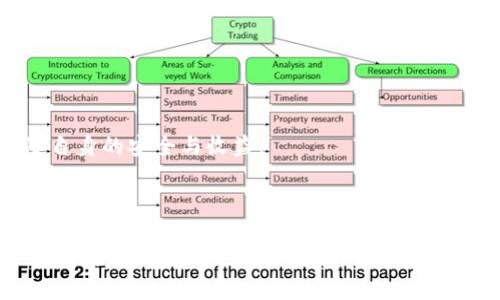    imToken钱包：比特币私钥生成与安全性全解析  / 

 guanjianci  imToken钱包, 比特币私钥, 数字货币安全, 钱包类型  /guanjianci 

## 引言

在区块链技术不断发展和数字货币逐渐被广泛接受的时代，安全性成为了许多投资者关注的焦点。比特币作为最初和最知名的数字货币，拥有大规模的用户群体，而imToken钱包则因其用户友好性和多种功能而被广泛使用。本文将重点讨论imToken钱包中比特币私钥的生成、管理和安全性，以帮助用户更好地理解这些重要概念。

## 什么是私钥？

私钥是加密货币系统中的一个核心概念。它是一个秘密的数学密钥，用户用它来证明对特定数字资产的所有权。私钥的安全性对用户的资产安全至关重要，因为只要拥有私钥，便可以完全控制相应的比特币，因此妥善管理私钥是每个数字货币用户的基本责任。

## imToken钱包简介

imToken是一个功能强大的移动钱包，为用户提供安全、方便和高效的数字货币管理服务。它不仅支持比特币，还支持以太坊及众多ERC20代币，用户可以在一个钱包中轻松管理多种数字货币。imToken钱包集成了去中心化交易所、DApp浏览器以及资产管理工具，为用户提供了全方位的数字货币体验。

## imToken钱包中的私钥生成和管理

### 私钥的生成

在imToken钱包中，用户的钱包私钥是通过生成一个助记词来创建的。助记词通常是12个或24个单词的组合，这些单词是随机生成的，可以用于恢复钱包及私钥。助记词所生成的私钥信息都是保存在用户的设备上，而不会被中心化的服务器所保存。这样，用户即使在不同的设备上安装imToken钱包，也可以通过助记词轻松恢复自己的钱包。

### 私钥的安全性

为了确保私钥的安全，imToken钱包采取了一系列加密措施。例如，用户的私钥在设备上以加密形式存储，只有用户本人才能访问。用户还可以选择为钱包设置密码或生物识别码，以进一步增强安全性。此外，imToken钱包的开发团队也鼓励用户定期备份助记词，并不与他人分享其私钥或助记词。

## imToken钱包与其他钱包的对比

在市场上，有许多不同类型的钱包可供选择。与其他钱包相比，imToken的优势在于其用户友好的界面和与众多DApp的兼容性。然而，用户在选择钱包时也应当考虑其他因素，如私钥存储方式、备份选项以及钱包的开源程度等。

## 安全使用imToken钱包的建议

为了确保资产的安全，用户应遵循以下建议：

- **使用强密码**：为钱包设置一个复杂且独特的密码，避免使用易被猜测的数字或字母组合。
- **定期备份**：定期备份助记词，并将其保存在安全的位置，以防设备丢失或损坏。
- **启用双重验证**：启用钱包提供的双重验证功能，以降低被盗风险。
- **避免公共Wi-Fi**：在不安全的公共网络下进行交易时要格外小心，尽量使用安全的私人网络。

## 可能的相关问题

### 问题一：数字货币私钥如何被盗？

### 问题二：如何安全地备份和恢复数字货币钱包？

### 问题三：imToken钱包与其他钱包相比有哪些优势？

### 问题四：使用imToken钱包时常见的安全错误有哪些？

## 问题一：数字货币私钥如何被盗？

### 私钥盗取的途径

私钥被盗的原因通常与用户的不当操作及安全意识不足有关。以下是几种常见的私钥盗取方式：

1. **钓鱼攻击**：这是通过伪装成合法应用或服务引导用户填写私钥或助记词。无论是通过邮件、短信还是社交媒体，钓鱼攻击都可能导致用户错误地将私钥泄露给攻击者。

2. **恶意软件**：如果用户的设备感染了恶意软件，攻击者可以远程访问设备，从而窃取存储在设备上的私钥。这样的软件有时会伪装成常用应用，使得用户难以察觉。

3. **公共Wi-Fi风险**：使用不安全的公共Wi-Fi网络进行交易时，用户的私钥可能被网络中其他用户窃取。黑客可以通过“中间人攻击”获取用户在网络上传输的信息。

### 如何防止私钥被盗

为了防止在使用imToken钱包时私钥被盗，用户应该采取以下措施：

- **增强安全意识**：用户应当学习如何识别钓鱼攻击，例如检查网址是否正确，以及不轻易点击来历不明的链接。
- **定期更新设备安全软件**：使用最新的安全防护软件，确保设备免受病毒和恶意软件的侵害。
- **使用VPN加密网络连接**：在公共Wi-Fi下使用VPN可以有效加密用户的数据通信，降低被窃取的风险。

## 问题二：如何安全地备份和恢复数字货币钱包？

### 备份的重要性

备份是保护数字货币资产的重要步骤。在遭遇设备丢失、故障或被盗的情况下，只有拥有备份，用户才能恢复其私钥和资金。imToken钱包允许用户通过助记词进行备份，因此用户应当确保妥善管理这些信息。

### 备份步骤

1. **生成助记词**：在创建imToken钱包时，按照指示生成助记词，并务必妥善记录和储存。
  
2. **安全存储**：一旦生成助记词，用户应将它写下来并存放在一个安全的地点，可以是保险箱或者防火防水的设备。避免将助记词保存在云端或设备上，以免被黑客攻击。

### 恢复步骤

一旦用户需要恢复钱包，只需要重新下载imToken钱包应用，并选择“恢复钱包”选项，然后输入助记词。系统会自动识别助记词，并将钱包中的所有资产恢复出来。

## 问题三：imToken钱包与其他钱包相比有哪些优势？

### 用户友好性

imToken钱包以其简洁、直观的界面而受到用户喜爱，能够让新手用户快速上手，无需经历复杂的设置程序。这种用户友好性是竞争对手难以匹敌的。

### 多链支持

imToken不仅支持比特币，还是以太坊及ERC20代币的支持者，这为用户提供了更大的便利，可以将所有资产保存在一个钱包中，方便管理。

### DApp集成

imToken的DApp浏览器允许用户直接在钱包中访问各种去中心化应用，无需额外下载，这种便利性极大提升了用户体验，同时也为用户提供了更多的投资机会。

### 社区支持与更新频率

imToken拥有活跃的社区支持和定期的软件更新，使其始终保持与时俱进。开发团队会根据用户的反馈持续改进钱包的安全性和功能。

## 问题四：使用imToken钱包时常见的安全错误有哪些？

### 常见错误

1. **共享私钥与助记词**：许多用户并不了解私钥和助记词是绝对保密的信息，分享这些信息将导致资产失去控制。

2. **不定期更新**：不定期更新imToken钱包或设备的安全软件会使用户的资金面临风险，黑客可能利用未修补的漏洞进行攻击。

3. **忽视安全警告**：在执行不明交易时，用户应该时刻留意钱包发送的安全警告，而不是一味追求交易速度。

### 解决方案

用户应当克服这些常见的安全错误，通过加强安全意识和遵循安全最佳实践来保护数字资产。只有保持警觉和意识，才能在复杂的数字货币环境中保障自身的安全与收益。

## 结语

通过对imToken钱包中比特币私钥的解析，我们不难发现，了解并管理私钥的重要性不容忽视。安全存储私钥及助记词是保护数字资产的第一步，而良好的使用习惯则是避免潜在风险的不二法门。希望每位使用imToken钱包的用户都能以此为参考，安全地进行数字货币的管理与投资。