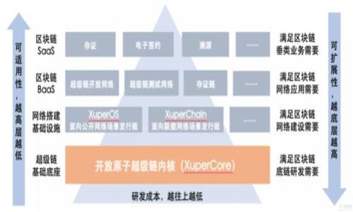 ImToken是由中国公司imToken Technology Co., Ltd.开发的一款数字货币钱包。该钱包于2016年上线，旨在为用户提供安全、便捷的数字资产管理服务。imToken支持比特币、以太坊和其他主流数字货币的存储和管理，因其用户友好的界面以及强大的安全性而受到广大用户的欢迎。

### ImToken的背景和发展历程

imToken的发展可以追溯到2016年，当时区块链技术和加密货币正处于快速发展的阶段。创始人袁煜明带领团队开发了imToken钱包，最初是希望通过这款钱包让更多的用户能安全、便捷地管理他们的数字资产。随着用户基础的不断扩大，imToken逐渐成为了数字货币钱包领域的知名品牌。

imToken Wallet的设计理念是“简单、安全、便捷”，它致力于为用户提供一个易于使用的界面，用户可以轻松地进行币币交易、资产管理和数字货币的转账。该钱包一经推出，便受到广大消费者的热烈欢迎，下载量迅速攀升。

### ImToken的核心功能

imToken不仅是一个钱包，它还具有多种核心功能，帮助用户更好地管理他们的数字资产。

#### 1. 安全性

安全是数字货币钱包最重要的特性之一。imToken使用了一系列先进的安全技术，如私钥本地存储、助记词等，确保用户的资产安全。用户的私钥不会被上传到服务器，全部保存在用户本地设备上，最大限度地降低了被黑客攻击的风险。

#### 2. 多币种支持

imToken支持多种主流数字货币，包括比特币（BTC）、以太坊（ETH）、USDT等，用户可以在同一个平台上管理多个数字资产，极大地方便了资产的管理。

#### 3. 便捷的交易功能

用户可以通过imToken进行币币交易，系统会提供实时的市场行情，让用户能在适当的时候进行交易。此外，该平台还支持通过DApp与其他区块链项目的集成，用户可以更方便地参与到不同的区块链生态中。

#### 4. 用户友好的界面

imToken的用户界面设计，新手用户也能快速上手。通过简单的操作，用户可以轻松完成各种功能，如资产查看、转账、接收等。

### ImToken的未来展望

随着区块链技术的不断成熟和数字货币市场的不断扩大，imToken未来的发展潜力巨大。它计划继续推出更多功能，如更完善的DApp生态系统、丰富的金融产品以及更高效的用户服务。同时，imToken也在不断加强安全性和隐私保护，为用户提供更好的体验。

### 可能相关的问题

#### 问题1：imToken是如何保证用户资产安全的？

#### 问题2：imToken如何支持多种数字货币交易？

#### 问题3：imToken的用户界面设计有哪些特点？

#### 问题4：imToken的未来发展方向是什么？

接下来，我会逐一详细解答这些问题。