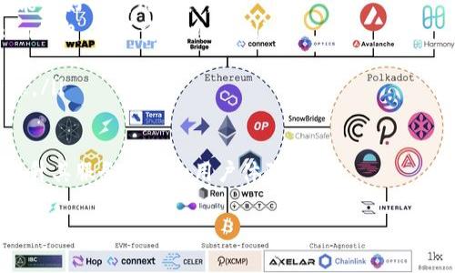 imtoken钱包转不出去的解决方案与常见问题

kiaotiimtoken钱包转不出去怎么办？/kiaoti
imtoken, 钱包, 转账, 移动支付/guanjianci

在数字货币越来越受欢迎的今天，imToken钱包作为一款功能丰富的数字资产管理工具，受到许多用户的喜爱。然而，有部分用户在使用imToken钱包时反映出现“转不出去”的问题。这不仅给用户带来了困惑，也影响了他们的投资决策和交易体验。为了解决这个问题，我们将详细探讨可能导致这一情况的原因，并提供实用的解决方案。

本文将覆盖以下几个方面：
ul
    liimToken钱包转不出去的原因/li
    li常见的解决方案/li
    li如何避免未来类似问题/li
    li响应用户的常见问题/li
/ul

imToken钱包转不出去的原因
首先，我们需要了解导致imToken钱包无法转账的具体原因。可以归结为以下几点：

ul
    li网络问题：在进行交易时，用户的网络不稳定或无法连接到区块链网络都会导致转账无法完成。/li
    li账户余额不足：尽管用户可能认为自己的钱包里有足够的余额，但加上转账手续费后，实际可用余额可能不足以进行交易。/li
    li合约问题：某些代币在转账时需要特别的授权或合约设置，如果未能完成这些步骤，转账会失败。/li
    li钱包版本问题：imToken工具经常更新，如果用户使用的是过时的版本，可能会导致一些功能无法正常使用，包括转账功能。/li
    li安全设置：某些用户可能设置了较高的安全级别，如二次验证，这可能会阻碍转账的顺利进行。/li
/ul

常见的解决方案
为了帮助用户解决imToken钱包无法转出的问题，以下是一些推荐的实用解决方案：

ul
    listrong检查网络连接/strong：确保你的设备连接到稳定的网络，最好是Wi-Fi或者4G/5G移动数据。你可以尝试重启网络路由器，或者在其他地方测试网络。/li
    listrong确认余额/strong：进入钱包界面，仔细查看账户余额，记得计算转账的手续费，确保可用余额足够进行转账。/li
    listrong更新应用程序/strong：访问应用商店，检查imToken钱包的最新版本，如有更新请及时下载并更新到最新版，以确保使用最新功能和修复已知的bug。/li
    listrong关注代币合约设置/strong：若要发送某些代币，检查是否需要特别的授权。如果你有疑问，可以在imToken钱包社区或者官方文档中查询具体要求。/li
    listrong进行二次认证/strong：有些用户启用了额外的安全设置，可能需要额外的步骤来确认转账，确保你满足这些安全措施。/li
/ul

如何避免未来类似问题
为了避免今后再次出现“转不出去”的情况，用户可以采取以下预防措施：

ul
    listrong定期更新钱包软件/strong：保持imToken钱包的最新版本，有助于享受更好的性能和安全保护。/li
    listrong定期备份并保管助记词/strong：任何时候，都应该保持助记词的备份，确保在需要时能够恢复钱包。/li
    listrong选择合适的网络/strong：在进行重要交易时，尽量选择较为稳定的网络，避免使用公共Wi-Fi进行大额转账。/li
    listrong了解手续费机制/strong：不同的代币可能存在不同的手续费，了解你的代币的手续费情况，可以避免因手续费不足导致的转款失败。/li
/ul

常见问题解答

h41. 为什么我在imToken钱包转账时提示余额不足？/h4
用户在进行转账时，可能会看到“余额不足”的提示，虽然他的主账户显示有足够的余额。这种情况常常是由于转账手续费未考虑在内。每笔交易都需要支付相应的矿工费，这笔费用会从用户的可用余额中扣除。如果余额低于转账金额和手续费的总和，就会出现余额不足的提示。

为了避免这种情况，用户在进行转账前，建议到相应的代币交易所或者imToken钱包自身查看当前的手续费率，确保在扣除手续费后，依然有足够的余额支持完整的转账。用户还可以提高手续费以加速交易的确认时间，特别在网络拥堵的时候。

h42. 我该如何确认我的imToken钱包信息是安全的？/h4
安全性一直是数字货币钱包关注的重点问题。imToken钱包采用了多种安全措施来帮助保护用户资产安全，包括助记词、密码保护和生物特征识别等。用户在注册和使用钱包时，应确保以下几点：

ul
    li确保助记词在安全的地点储存，不与他人分享。/li
    li定期更改安全密码，并避免使用容易被猜测的密码。/li
    li开启包含双重认证的安全设置，增加账户的安全性。/li
    li避免在不安全的环境下连接虚拟货币钱包，比如使用公共Wi-Fi。/li
/ul

用户同时还应该保持警惕，注意防范网络钓鱼攻击和恶意软件，尽量从官方渠道下载imToken钱包。

h43. imToken钱包转账失败，是否会导致资产丢失？/h4
转账失败并不会导致用户的资产丢失。imToken钱包基于区块链技术转账，转账失败只意味着交易未被网络确认，用户的代币依然会保留在原有的地址中。不过，用户在遇到转账失败时应及时查看回执信息，了解失败的原因，以便采取相应的解决措施。

在某些情况下，如网络拥堵、签名错误、余额不足等，用户需要重新提交交易并确保满足所有的条件，例如调整手续费，提高按照网络状况的竞争力。用户可通过imToken的交易历史记录查看过去的交易情况，评估当前问题。

h44. 有哪些方法可以imToken钱包的使用体验？/h4
为了提升使用imToken钱包的体验，用户可以通过以下方式来其操作：

ul
    listrong熟悉应用功能/strong：用户可以查看imToken钱包提供的所有功能，包括资产管理、转账功能、DeFi功能等，熟悉所有可用的功能后，能更好的利用工具。/li
    listrong使用冷钱包进行大额资金管理/strong：对高风险资产，考虑使用硬件钱包等冷钱包进行管理，转账时只在必要的情况下使用imToken钱包，降低资产风险。/li
    listrong参与社区讨论/strong：定期关注imToken的社交媒体、社区和用户论坛，可以获取最新的信息和解决方案。/li
    listrong学习区块链基础知识/strong：学习基础区块链知识能使用户更好地理解数字货币的特性及其运作机制，从而更放心地进行资产管理。/li
/ul

通过上述办法，用户可以更好地使用imToken钱包，确保流畅的体验和安全的资产管理。随着数字货币市场的发展，我们期待imToken钱包能不断提升其服务质量和用户体验。

希望本文能为你解决imToken钱包转不出去的问题提供帮助。如果还有进一步的问题，欢迎在评论区留言，和我们讨论更多的解决方案！