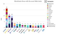 区块链技术近年来发展迅速，但与其相伴而生的